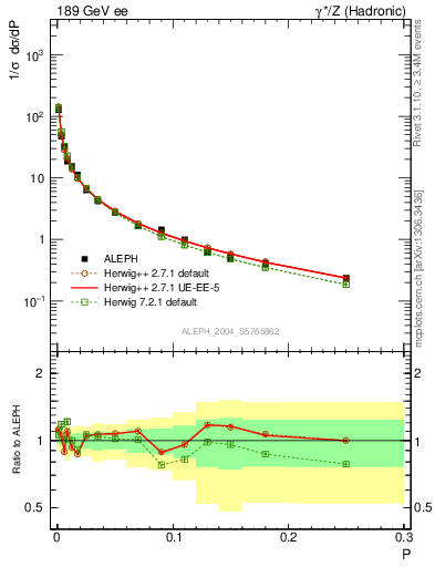 Plot of P in 189 GeV ee collisions