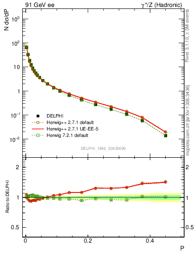 Plot of P in 91 GeV ee collisions