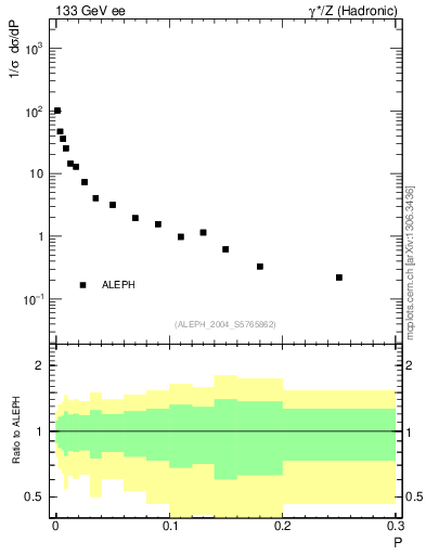 Plot of P in 133 GeV ee collisions