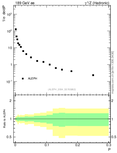 Plot of P in 189 GeV ee collisions