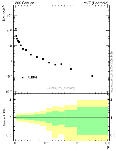 Plot of P in 200 GeV ee collisions