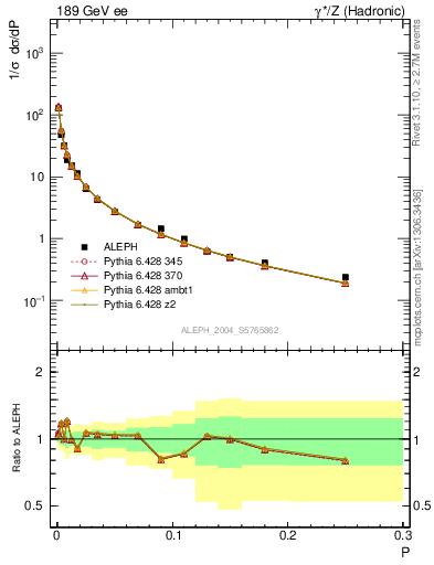 Plot of P in 189 GeV ee collisions