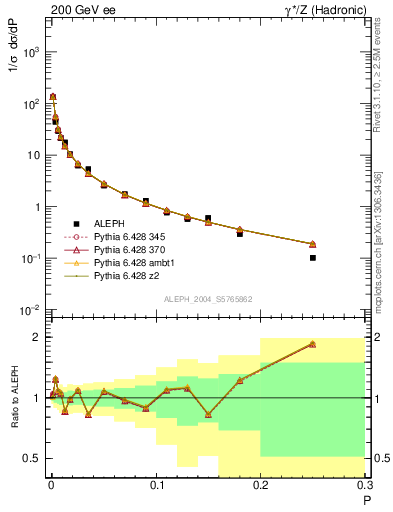 Plot of P in 200 GeV ee collisions