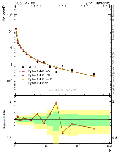 Plot of P in 206 GeV ee collisions