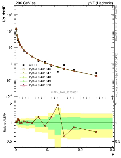 Plot of P in 206 GeV ee collisions