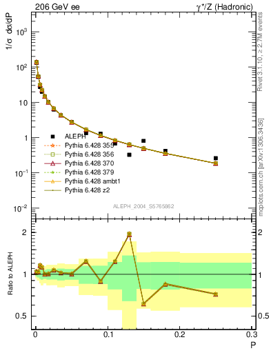 Plot of P in 206 GeV ee collisions