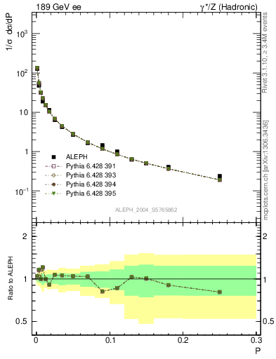 Plot of P in 189 GeV ee collisions