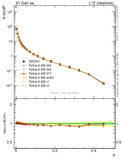 Plot of P in 91 GeV ee collisions