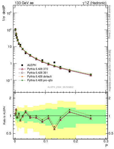 Plot of P in 133 GeV ee collisions