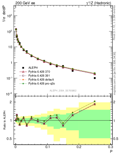 Plot of P in 200 GeV ee collisions