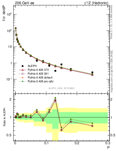 Plot of P in 206 GeV ee collisions