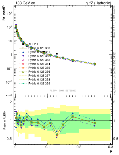 Plot of P in 133 GeV ee collisions