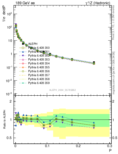 Plot of P in 189 GeV ee collisions