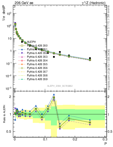 Plot of P in 206 GeV ee collisions