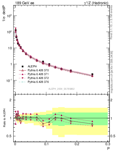 Plot of P in 189 GeV ee collisions