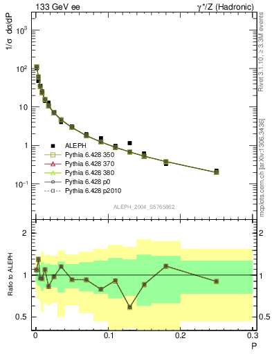 Plot of P in 133 GeV ee collisions