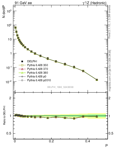 Plot of P in 91 GeV ee collisions