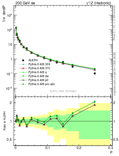 Plot of P in 200 GeV ee collisions