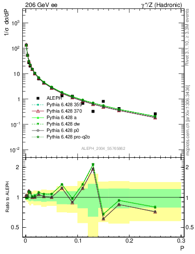 Plot of P in 206 GeV ee collisions