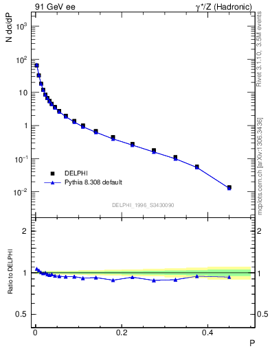 Plot of P in 91 GeV ee collisions