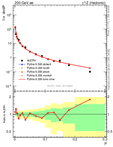 Plot of P in 200 GeV ee collisions