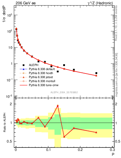 Plot of P in 206 GeV ee collisions