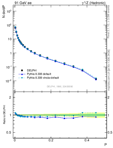 Plot of P in 91 GeV ee collisions