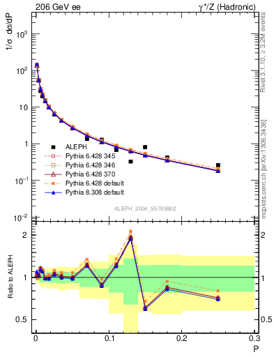 Plot of P in 206 GeV ee collisions