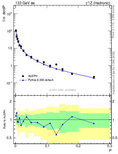 Plot of P in 133 GeV ee collisions