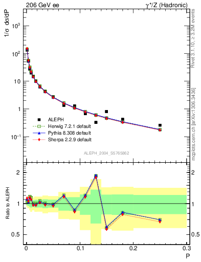 Plot of P in 206 GeV ee collisions