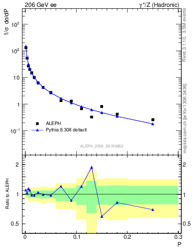 Plot of P in 206 GeV ee collisions