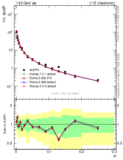 Plot of P in 133 GeV ee collisions