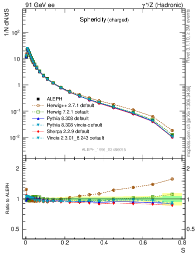 Plot of S in 91 GeV ee collisions