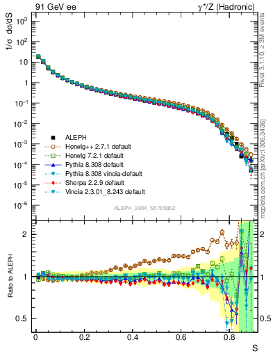 Plot of S in 91 GeV ee collisions