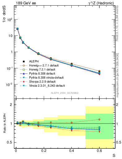 Plot of S in 189 GeV ee collisions