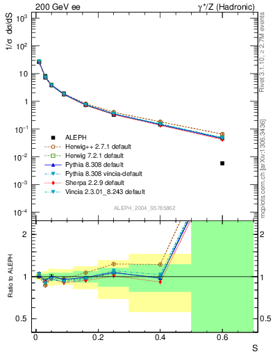 Plot of S in 200 GeV ee collisions