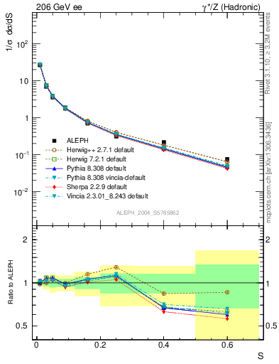 Plot of S in 206 GeV ee collisions