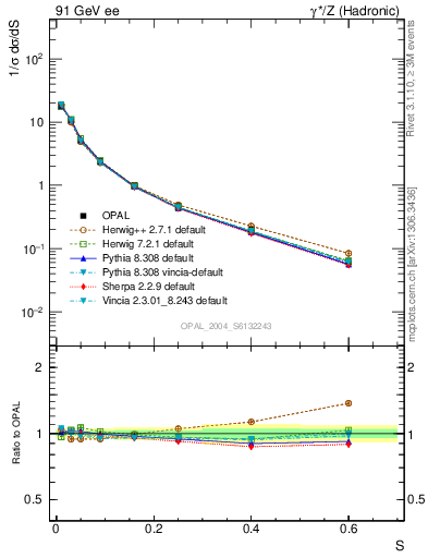 Plot of S in 91 GeV ee collisions