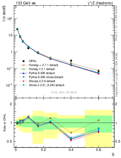 Plot of S in 133 GeV ee collisions