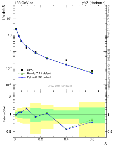 Plot of S in 133 GeV ee collisions