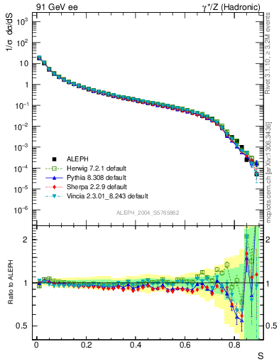 Plot of S in 91 GeV ee collisions