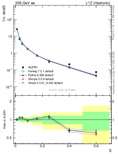 Plot of S in 206 GeV ee collisions