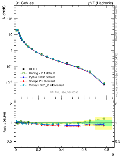 Plot of S in 91 GeV ee collisions