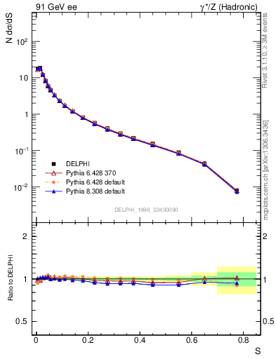 Plot of S in 91 GeV ee collisions