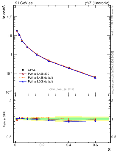 Plot of S in 91 GeV ee collisions