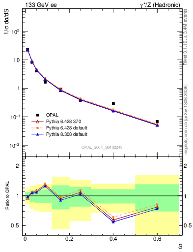 Plot of S in 133 GeV ee collisions