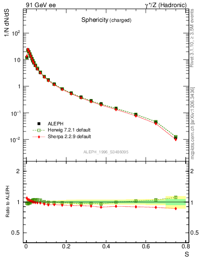 Plot of S in 91 GeV ee collisions