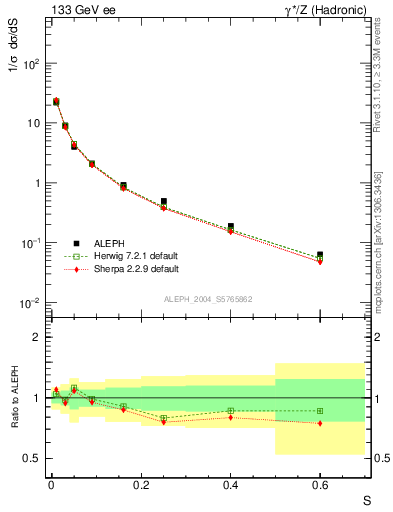 Plot of S in 133 GeV ee collisions