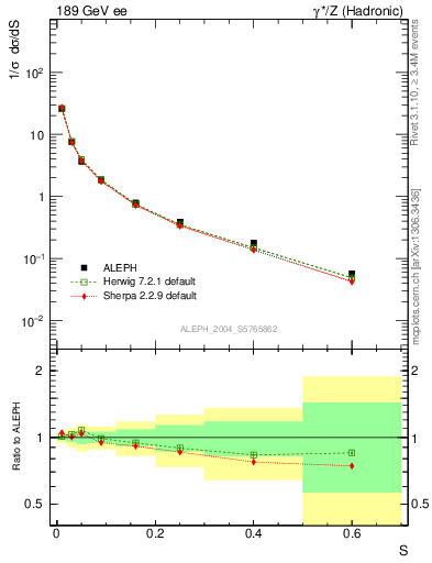 Plot of S in 189 GeV ee collisions