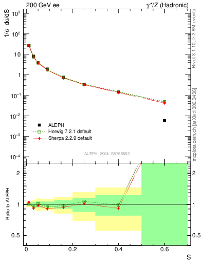 Plot of S in 200 GeV ee collisions